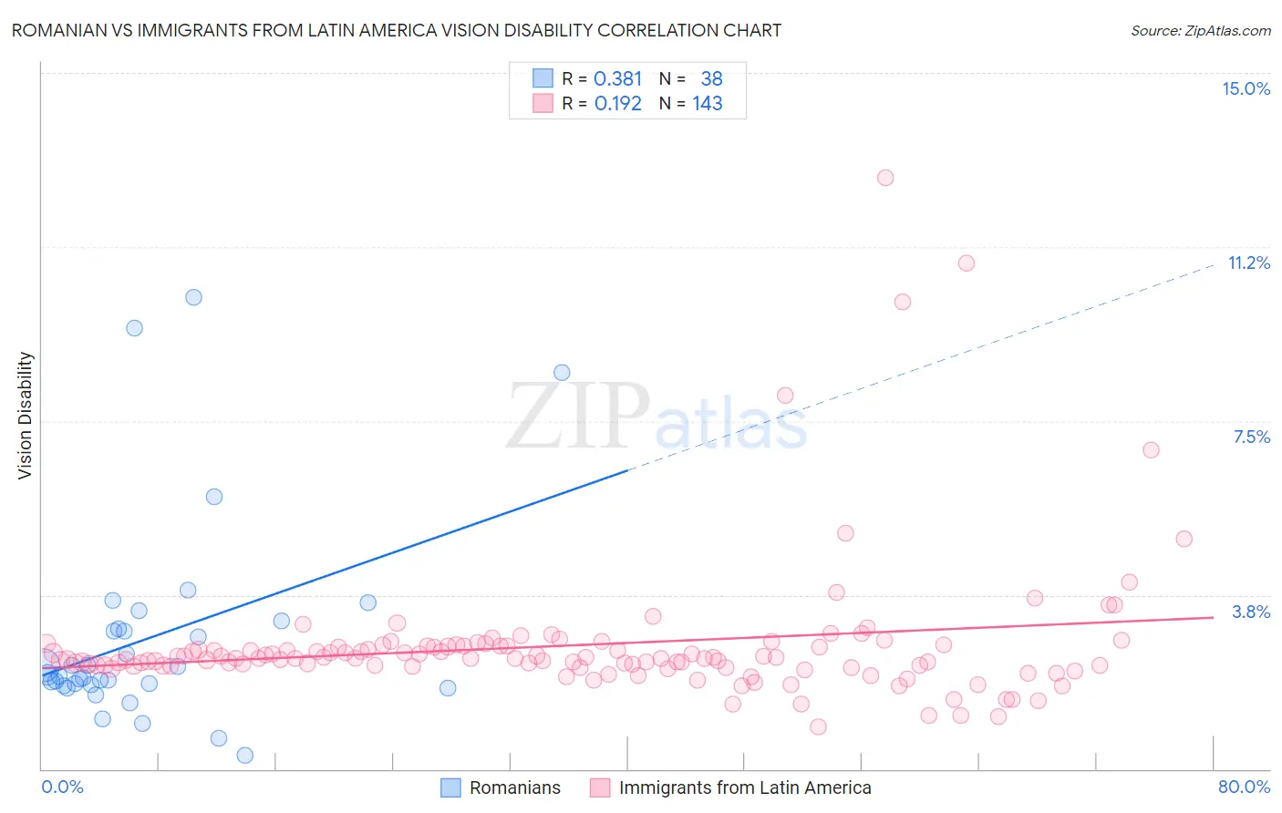 Romanian vs Immigrants from Latin America Vision Disability