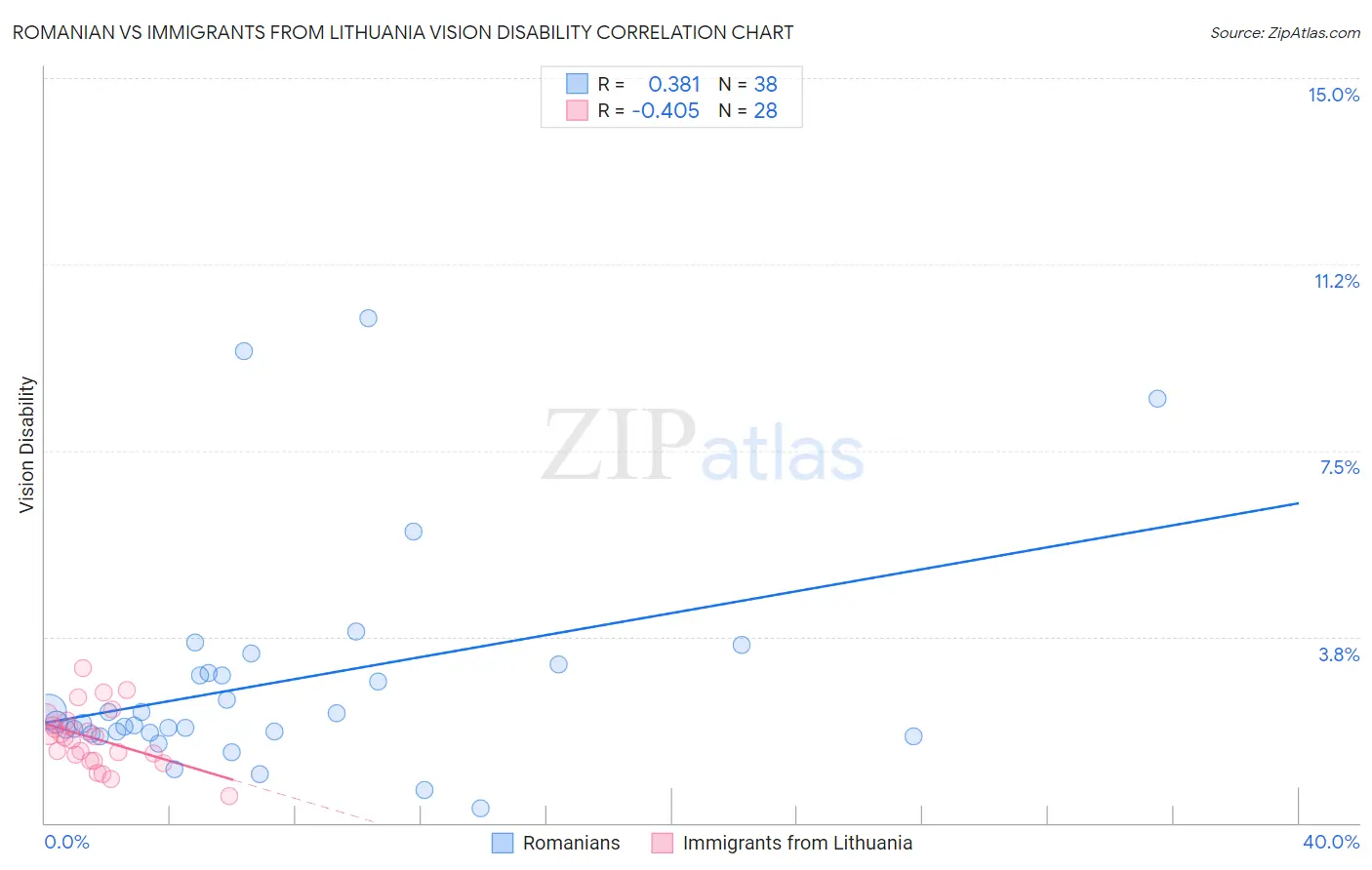 Romanian vs Immigrants from Lithuania Vision Disability
