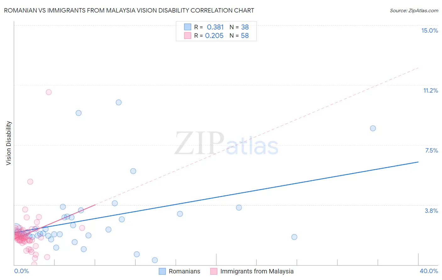 Romanian vs Immigrants from Malaysia Vision Disability