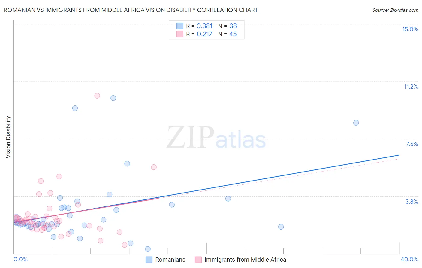 Romanian vs Immigrants from Middle Africa Vision Disability