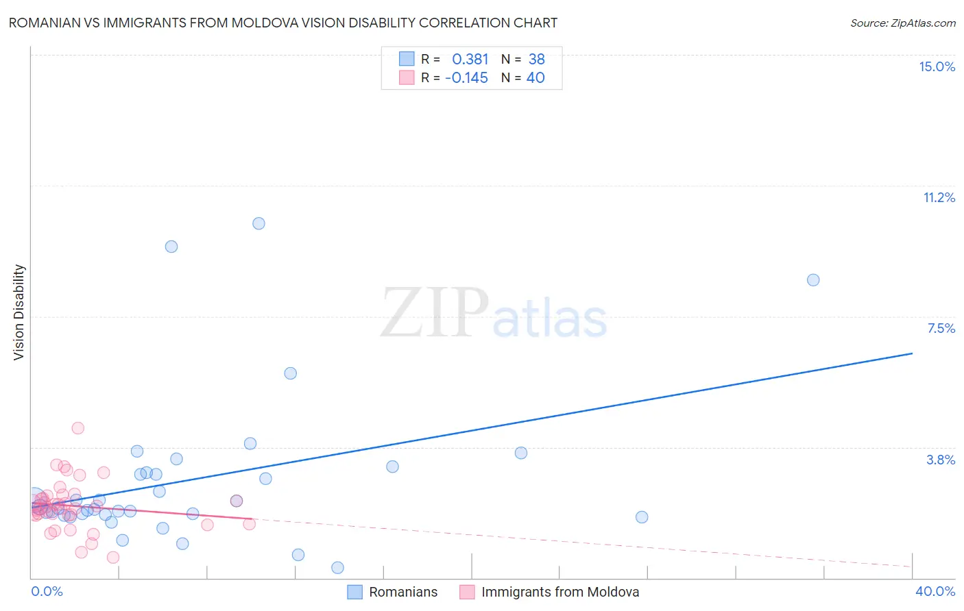 Romanian vs Immigrants from Moldova Vision Disability