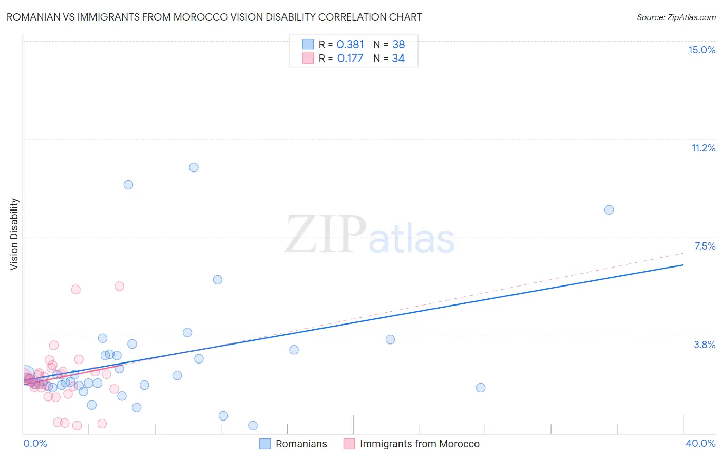 Romanian vs Immigrants from Morocco Vision Disability