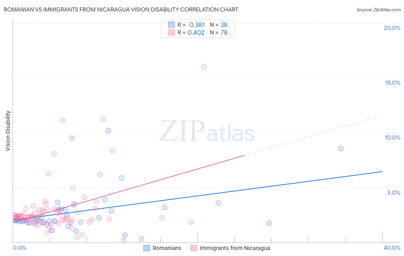 Romanian vs Immigrants from Nicaragua Vision Disability