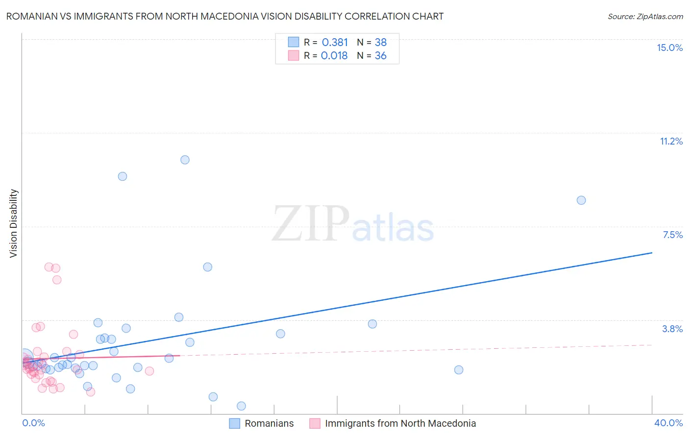 Romanian vs Immigrants from North Macedonia Vision Disability