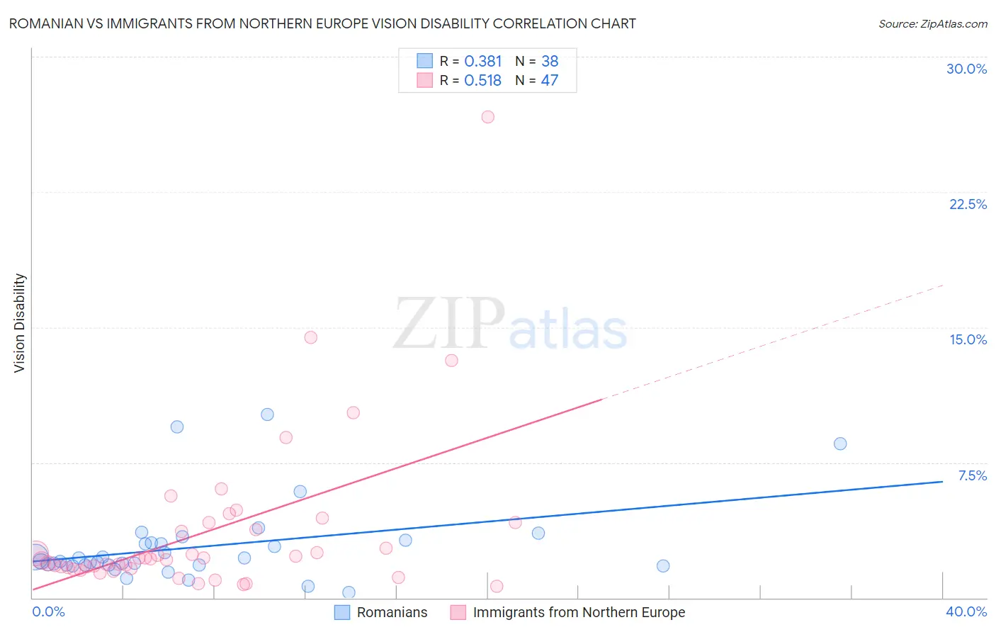 Romanian vs Immigrants from Northern Europe Vision Disability