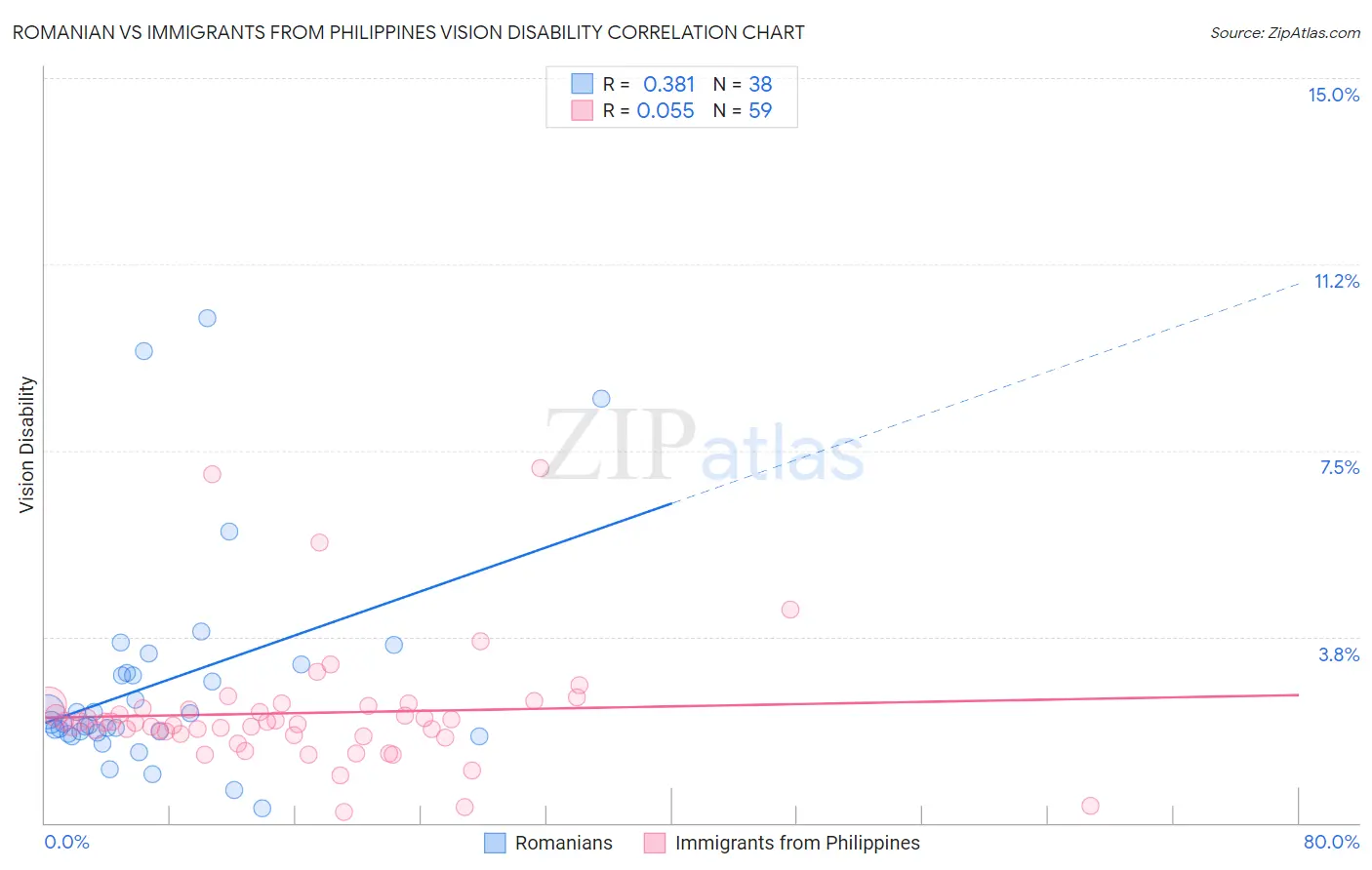 Romanian vs Immigrants from Philippines Vision Disability