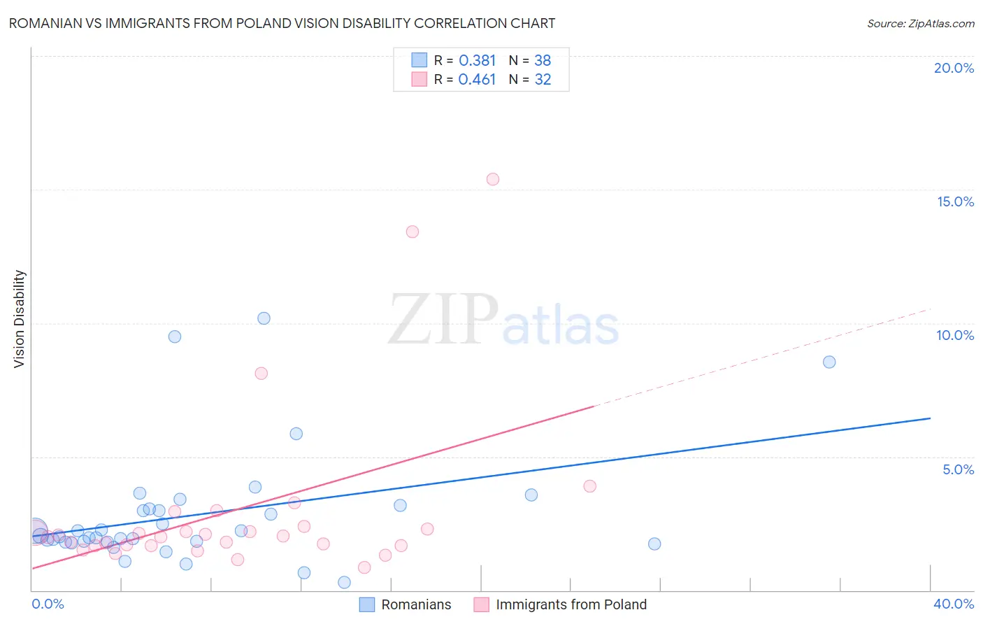 Romanian vs Immigrants from Poland Vision Disability