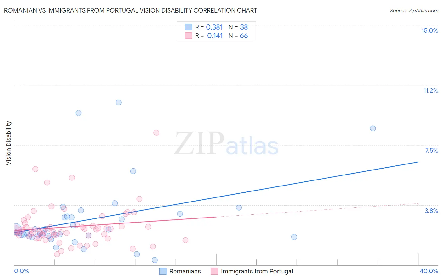 Romanian vs Immigrants from Portugal Vision Disability
