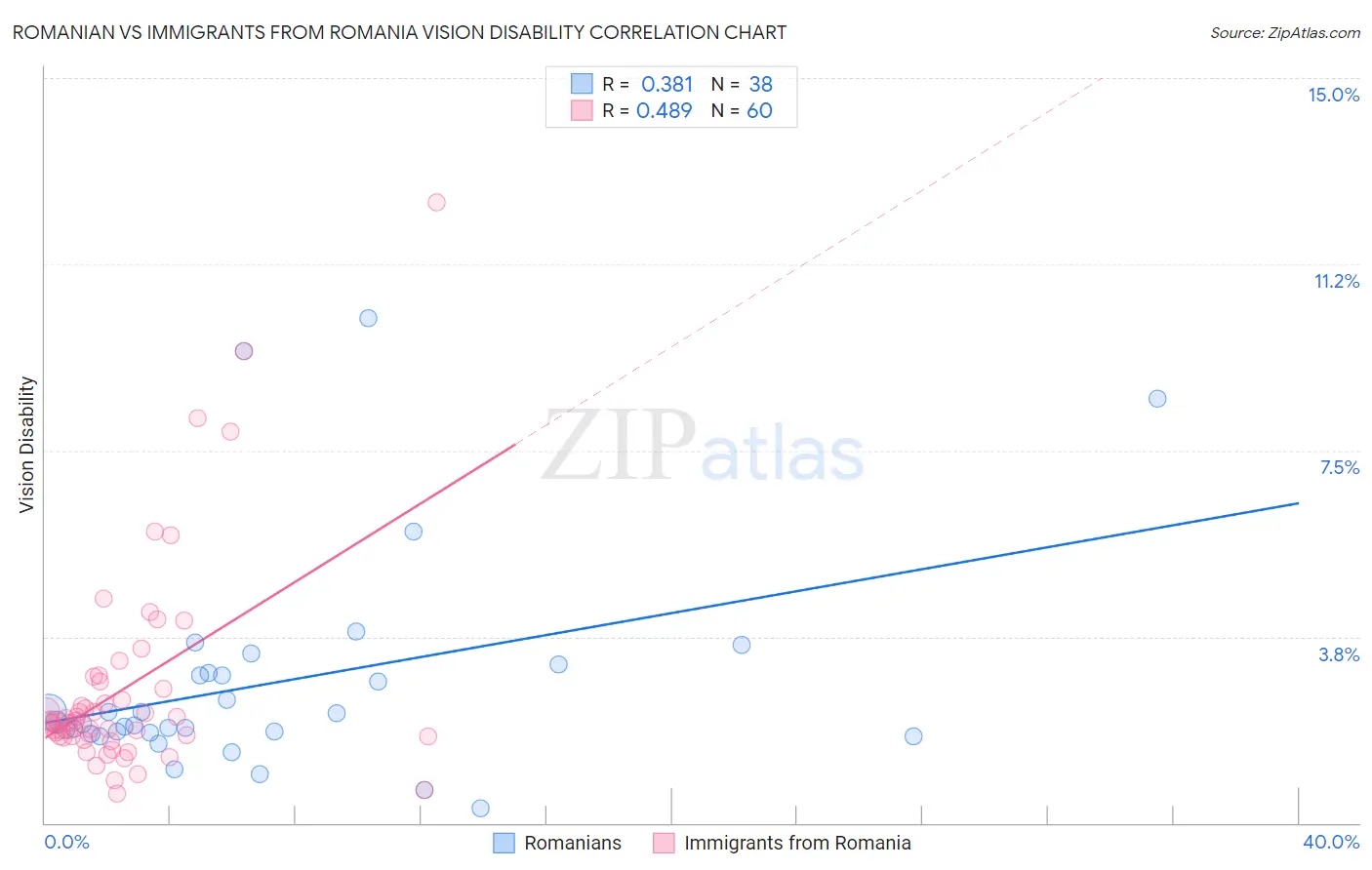 Romanian vs Immigrants from Romania Vision Disability