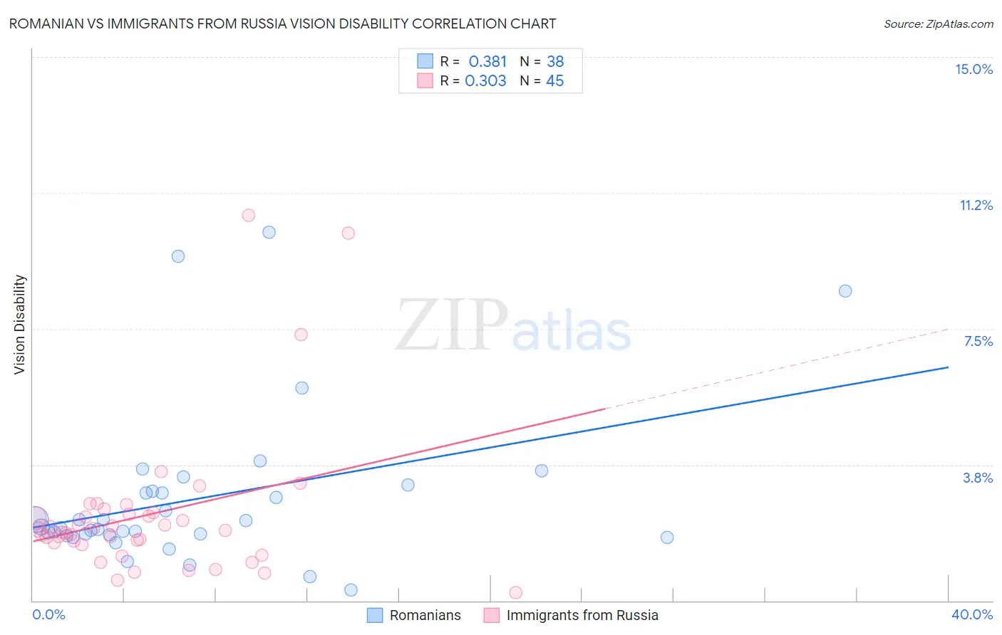 Romanian vs Immigrants from Russia Vision Disability