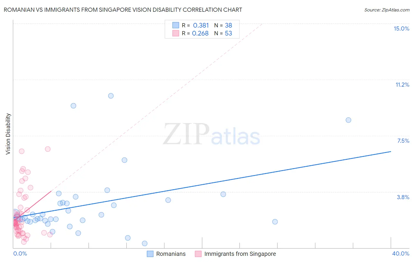 Romanian vs Immigrants from Singapore Vision Disability