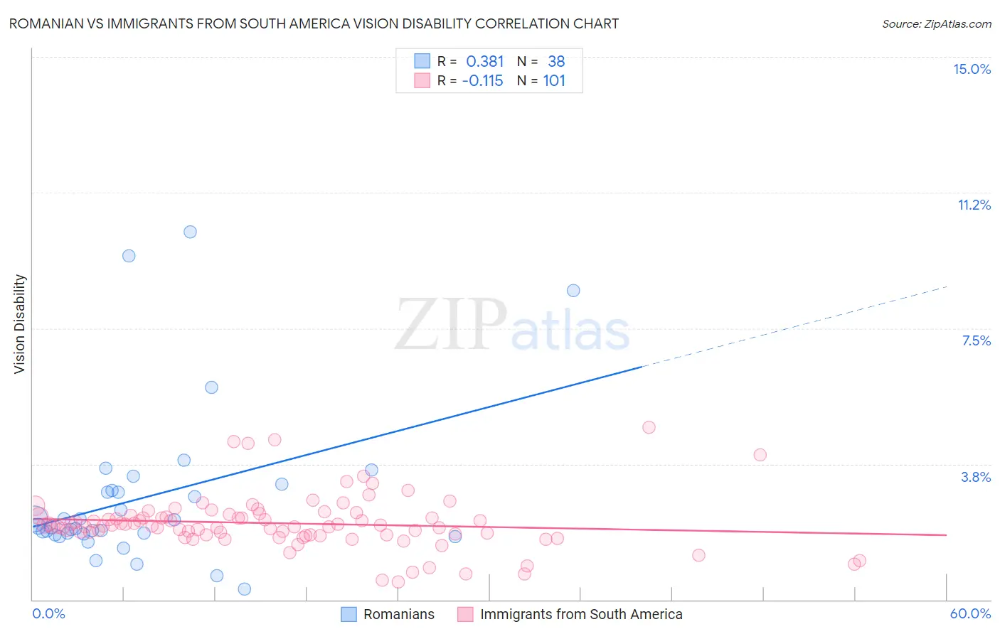 Romanian vs Immigrants from South America Vision Disability