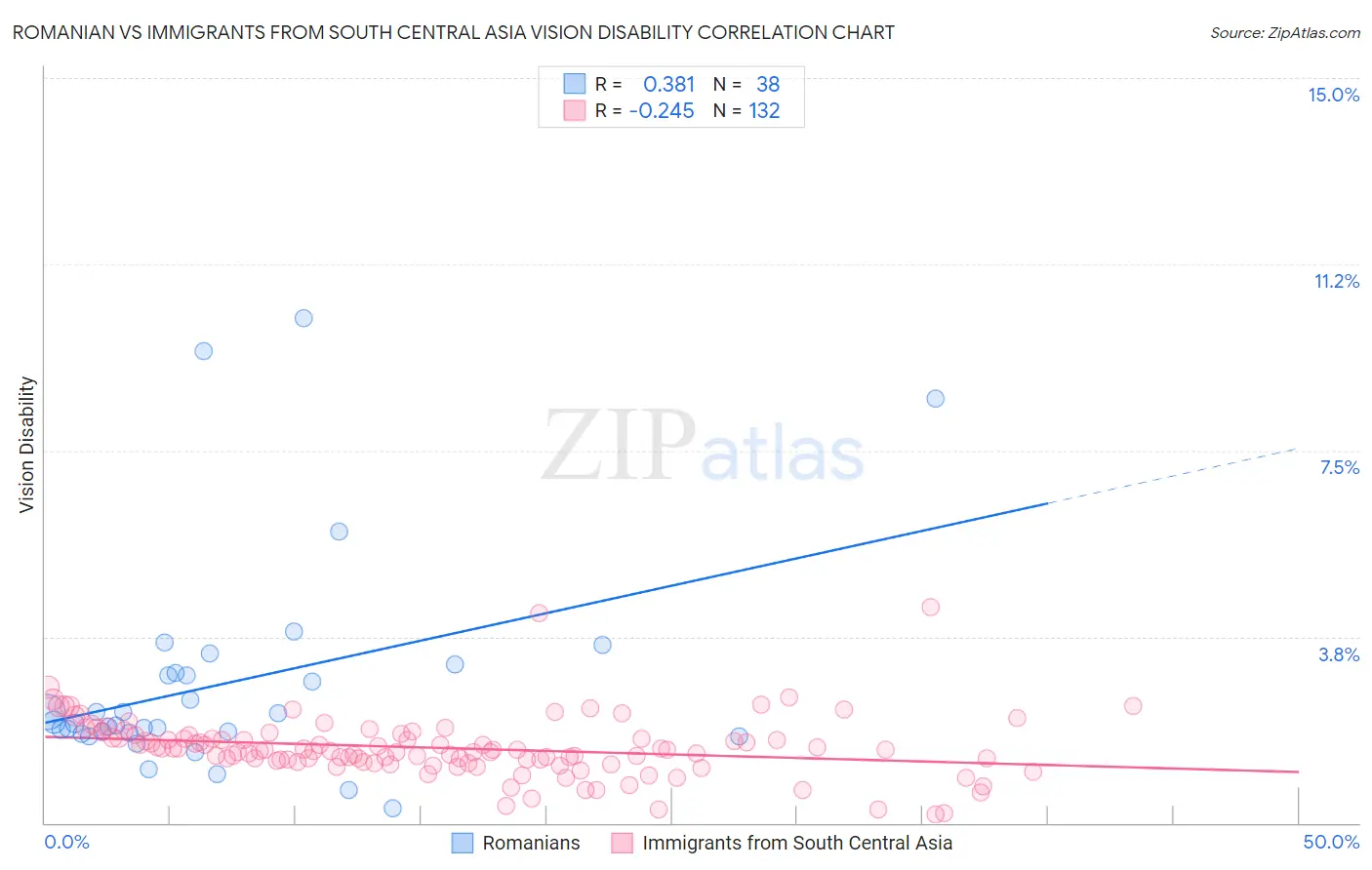 Romanian vs Immigrants from South Central Asia Vision Disability