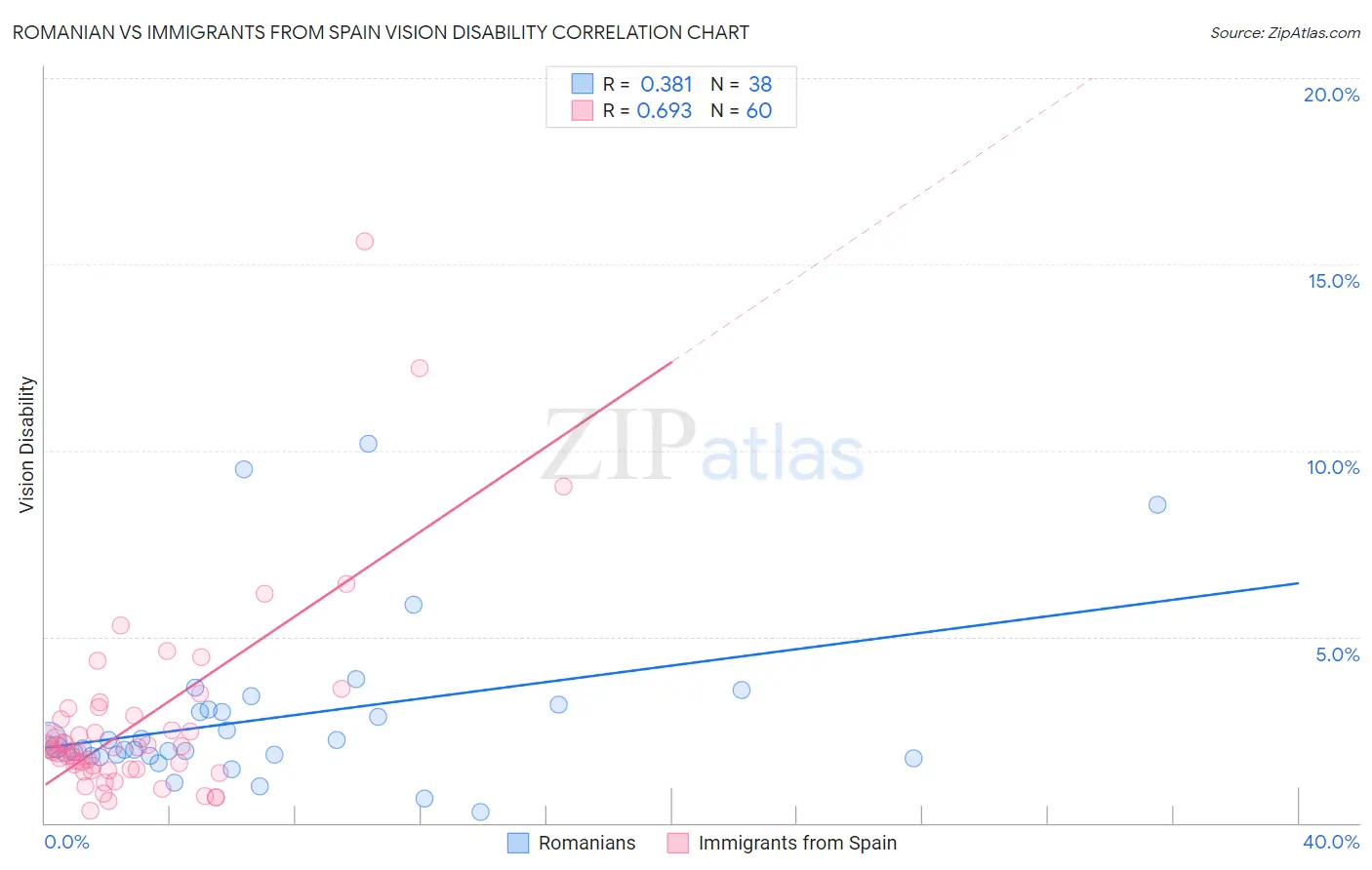 Romanian vs Immigrants from Spain Vision Disability