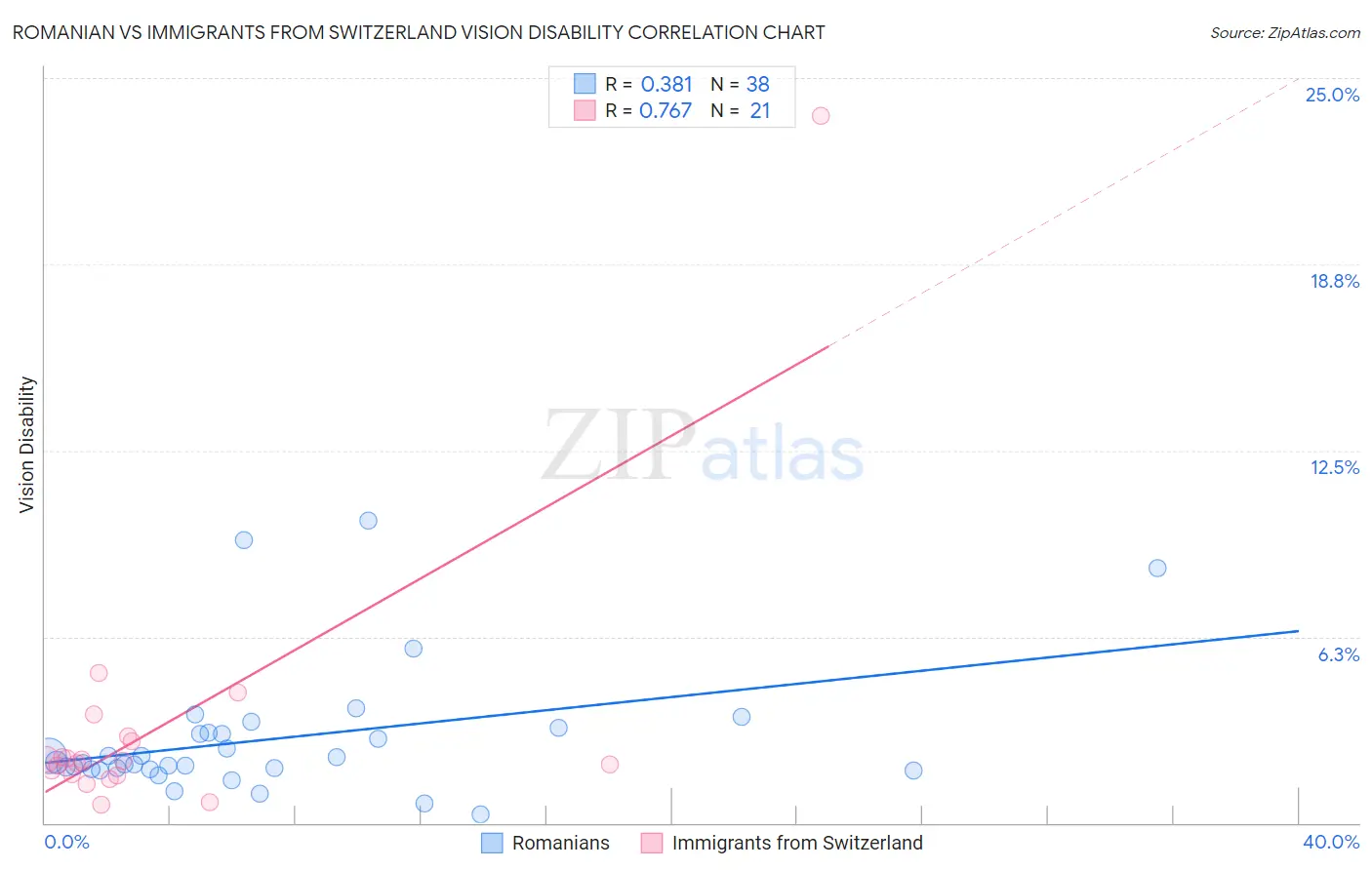 Romanian vs Immigrants from Switzerland Vision Disability