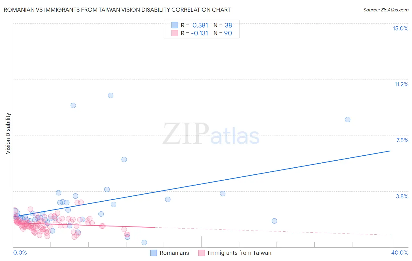 Romanian vs Immigrants from Taiwan Vision Disability