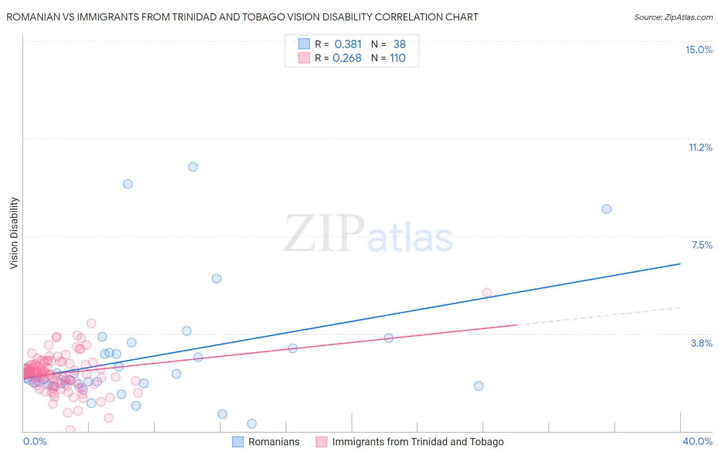 Romanian vs Immigrants from Trinidad and Tobago Vision Disability