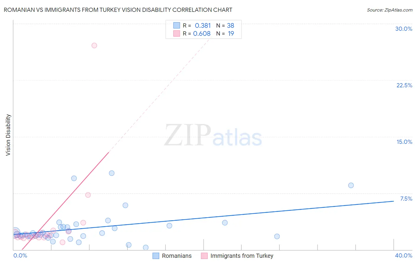 Romanian vs Immigrants from Turkey Vision Disability