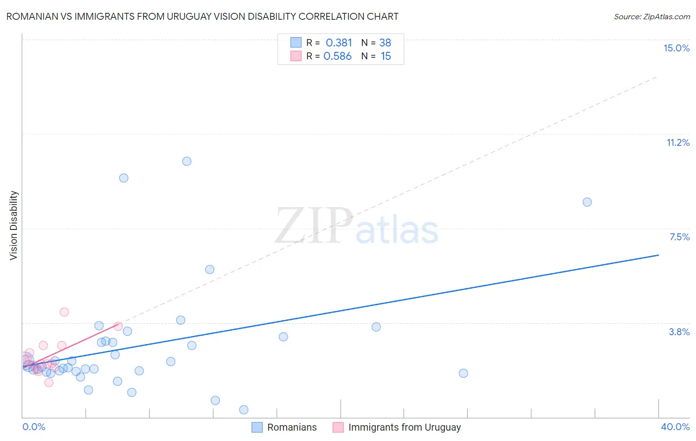 Romanian vs Immigrants from Uruguay Vision Disability