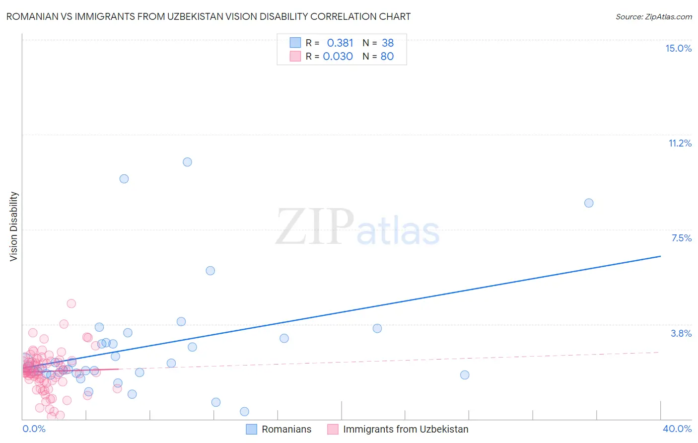 Romanian vs Immigrants from Uzbekistan Vision Disability