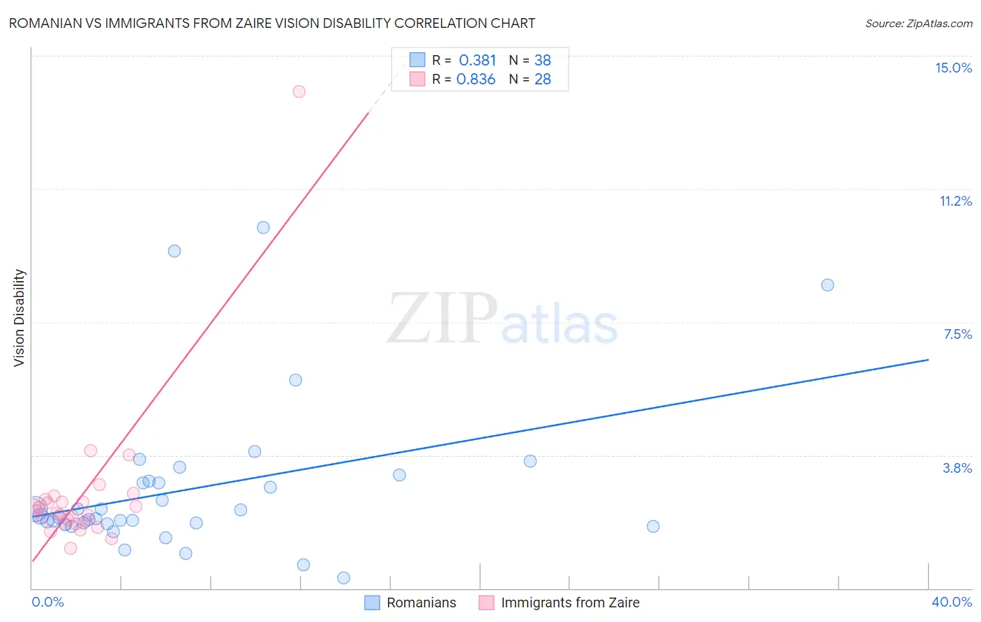 Romanian vs Immigrants from Zaire Vision Disability