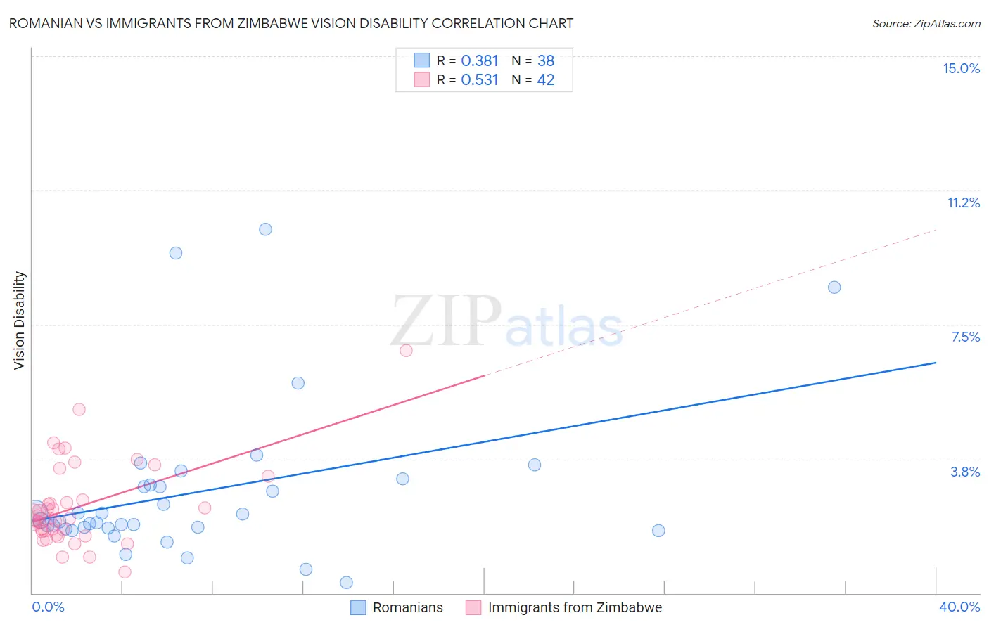 Romanian vs Immigrants from Zimbabwe Vision Disability
