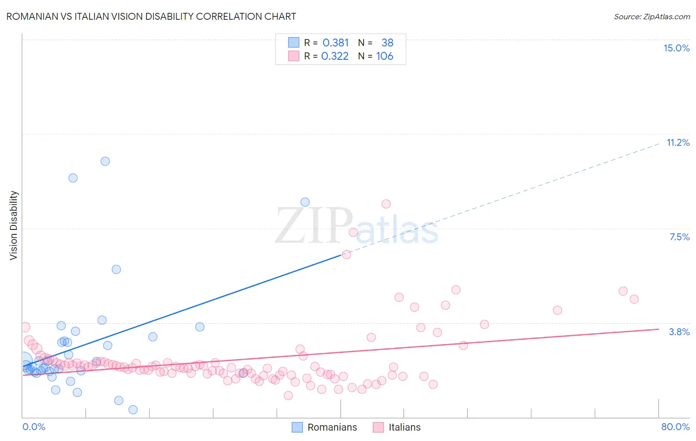 Romanian vs Italian Vision Disability