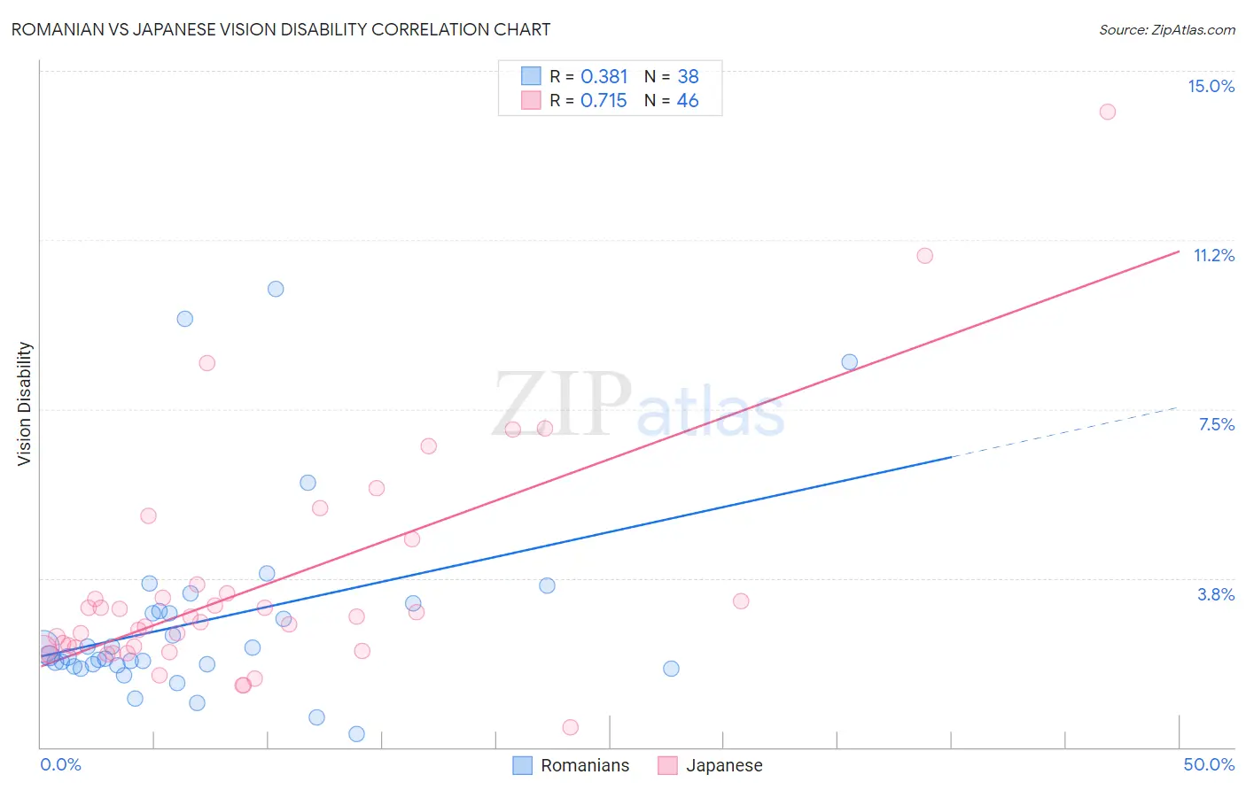Romanian vs Japanese Vision Disability