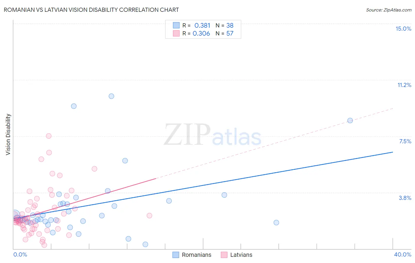 Romanian vs Latvian Vision Disability