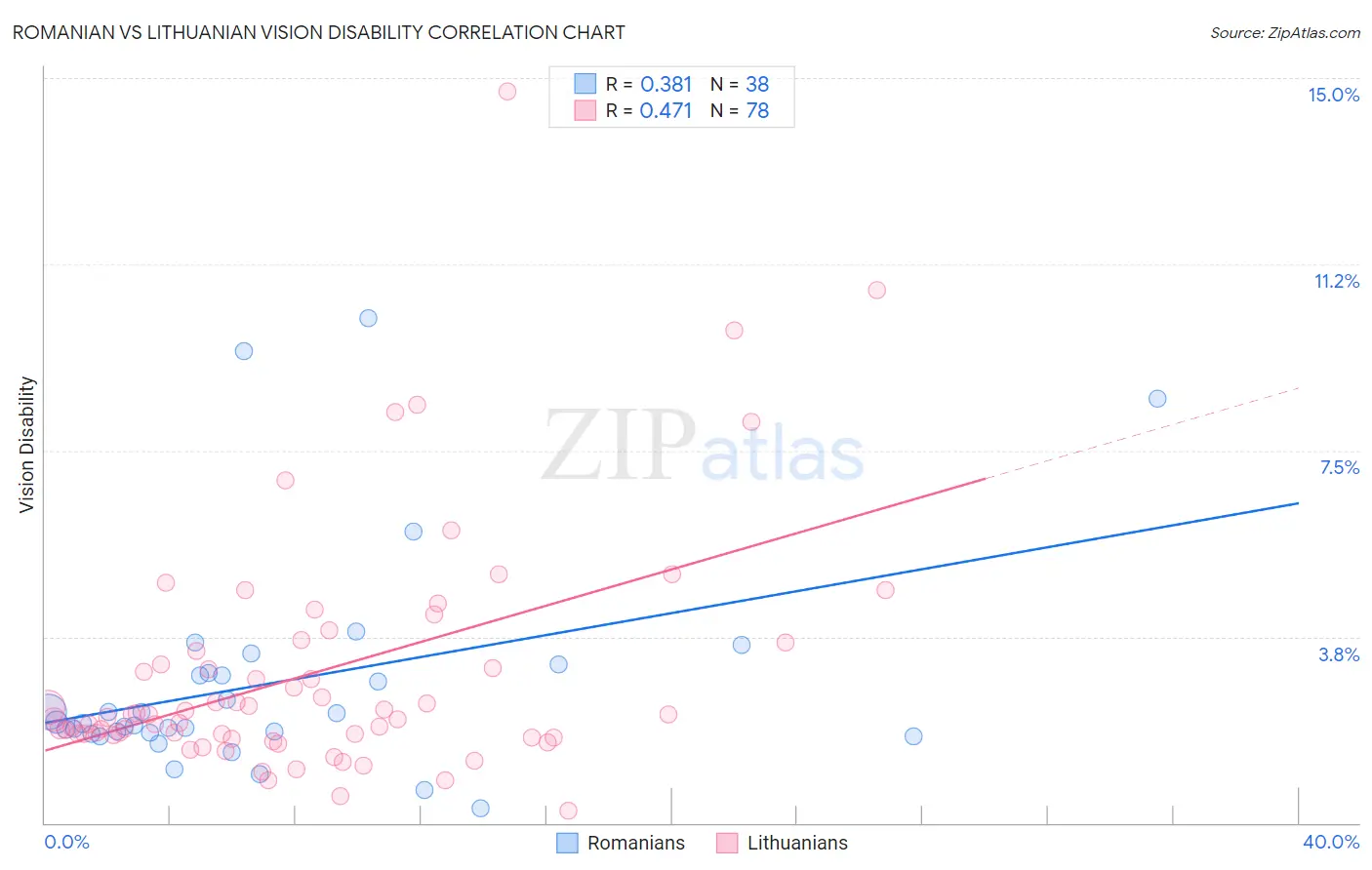 Romanian vs Lithuanian Vision Disability