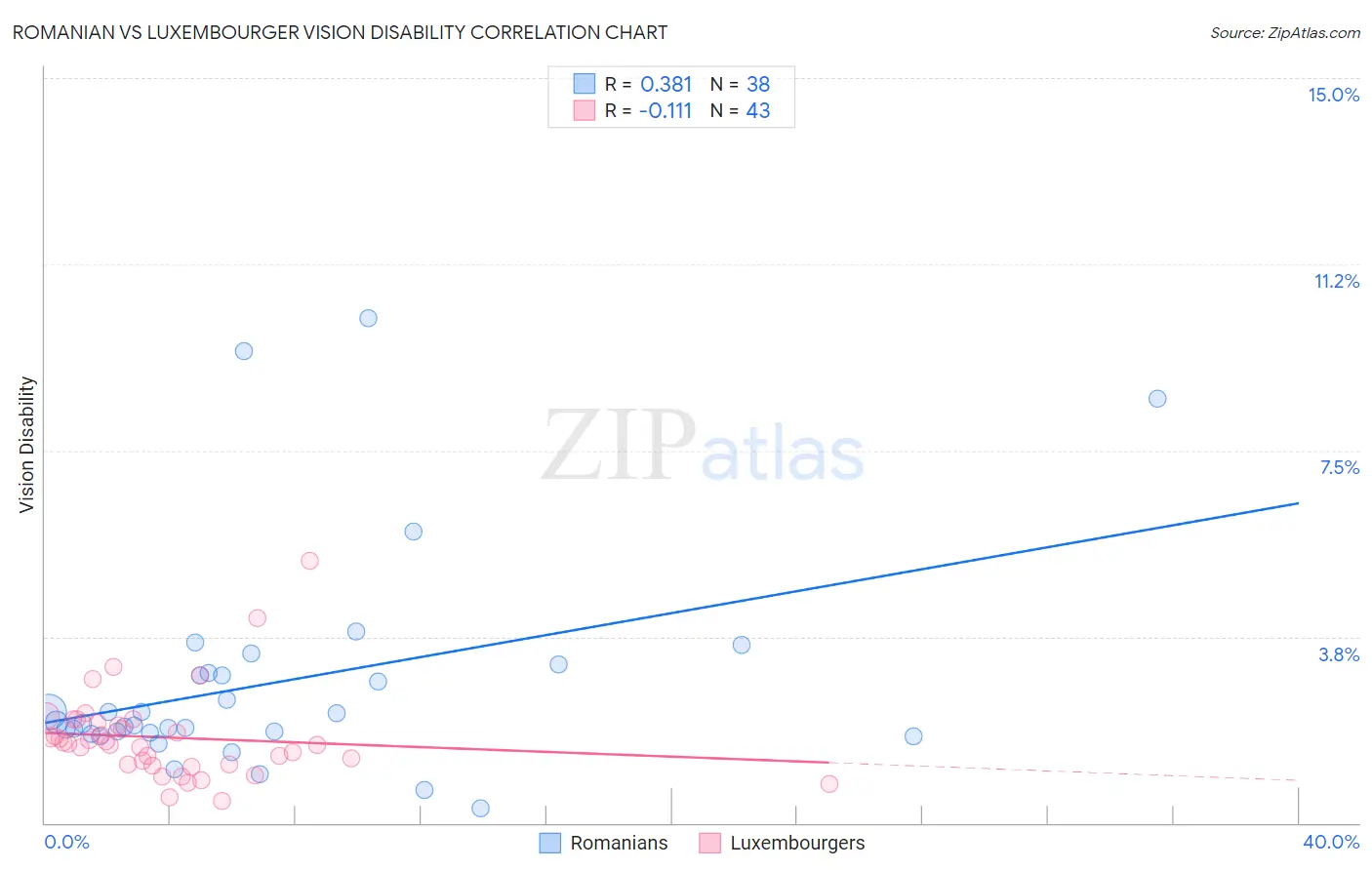 Romanian vs Luxembourger Vision Disability
