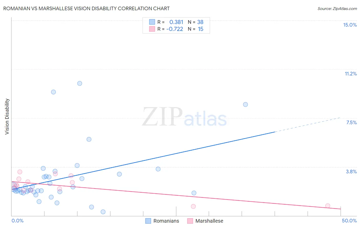 Romanian vs Marshallese Vision Disability