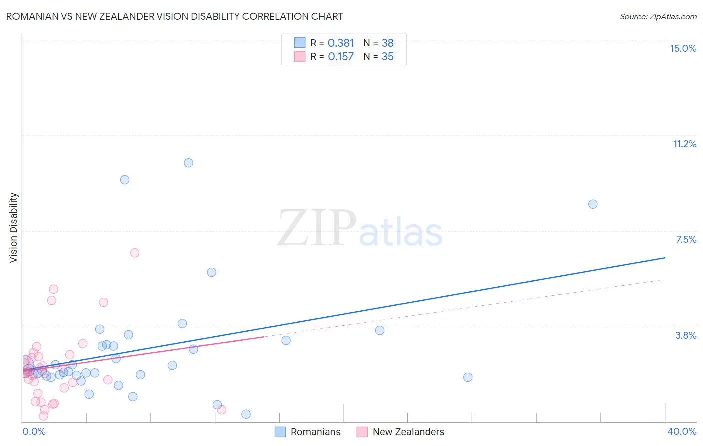 Romanian vs New Zealander Vision Disability