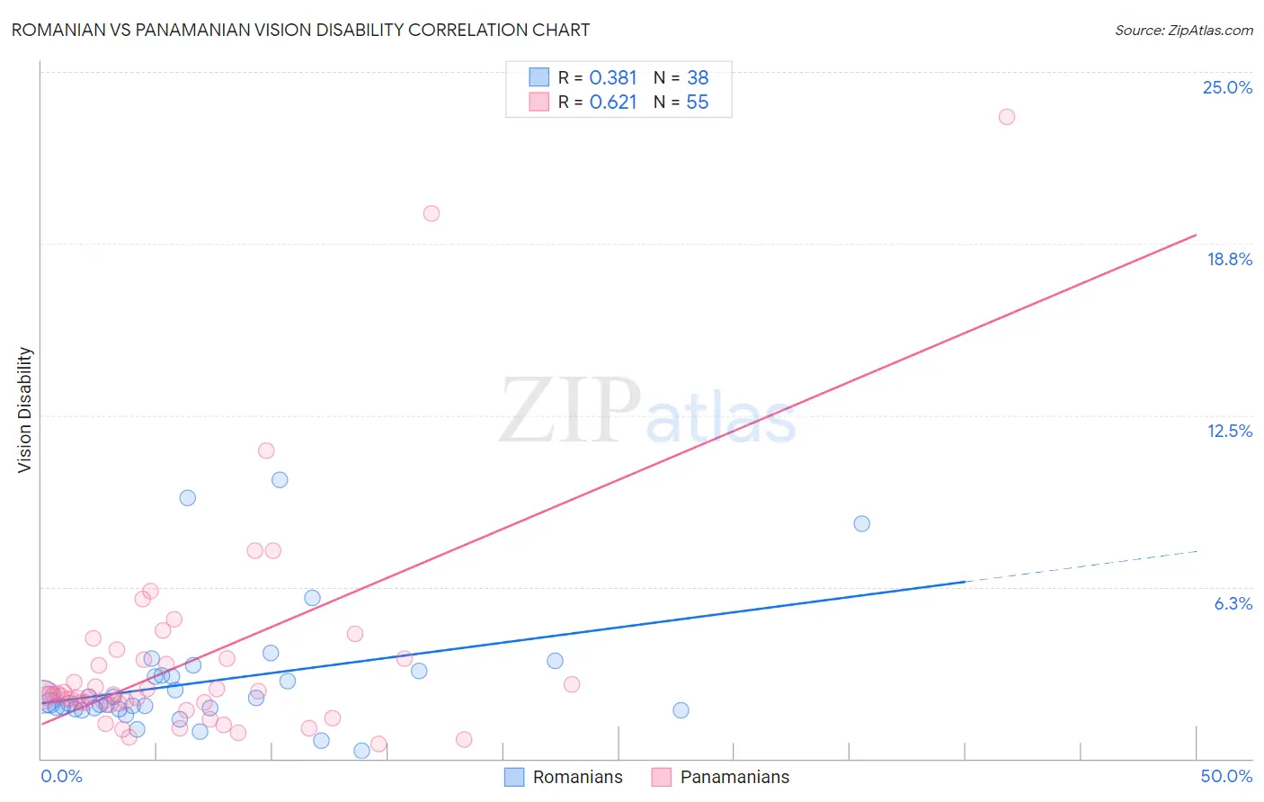 Romanian vs Panamanian Vision Disability