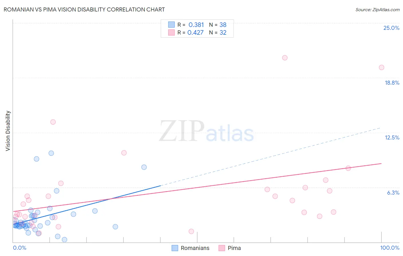 Romanian vs Pima Vision Disability