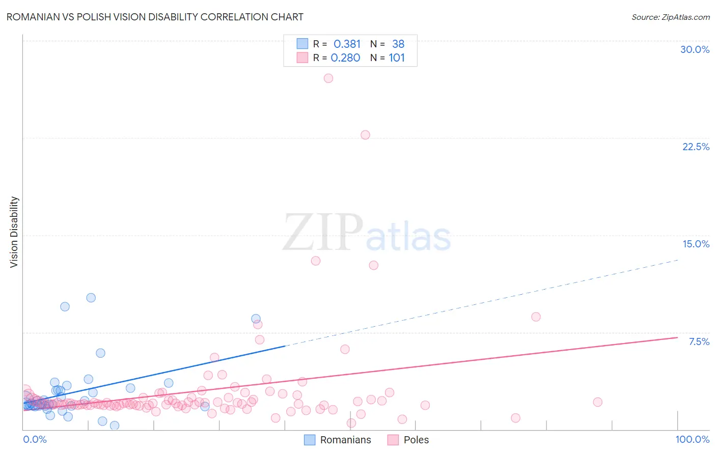 Romanian vs Polish Vision Disability