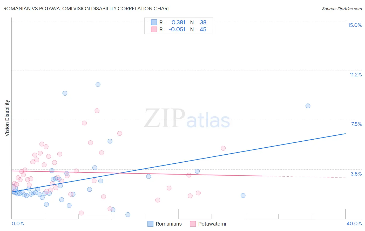 Romanian vs Potawatomi Vision Disability
