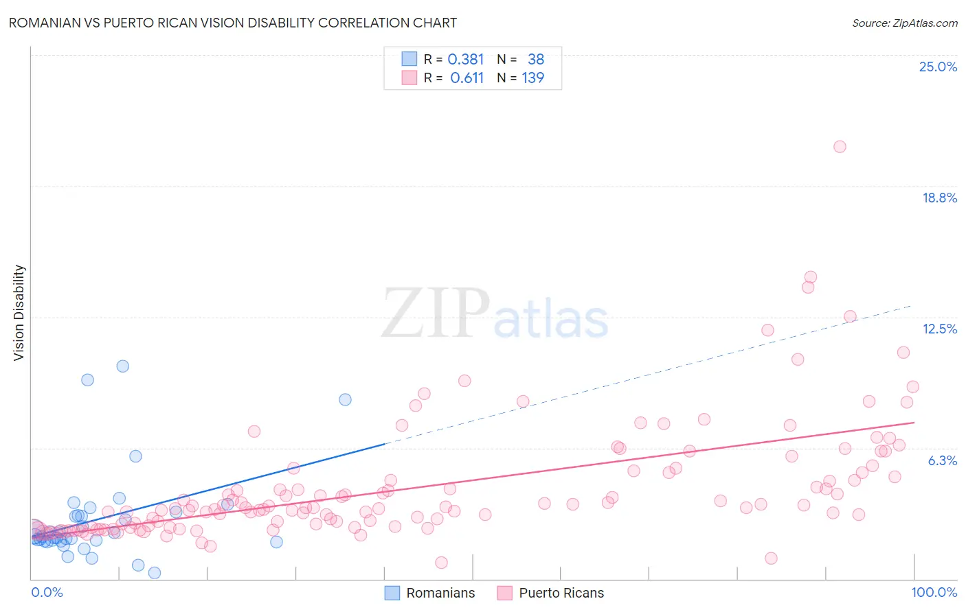 Romanian vs Puerto Rican Vision Disability