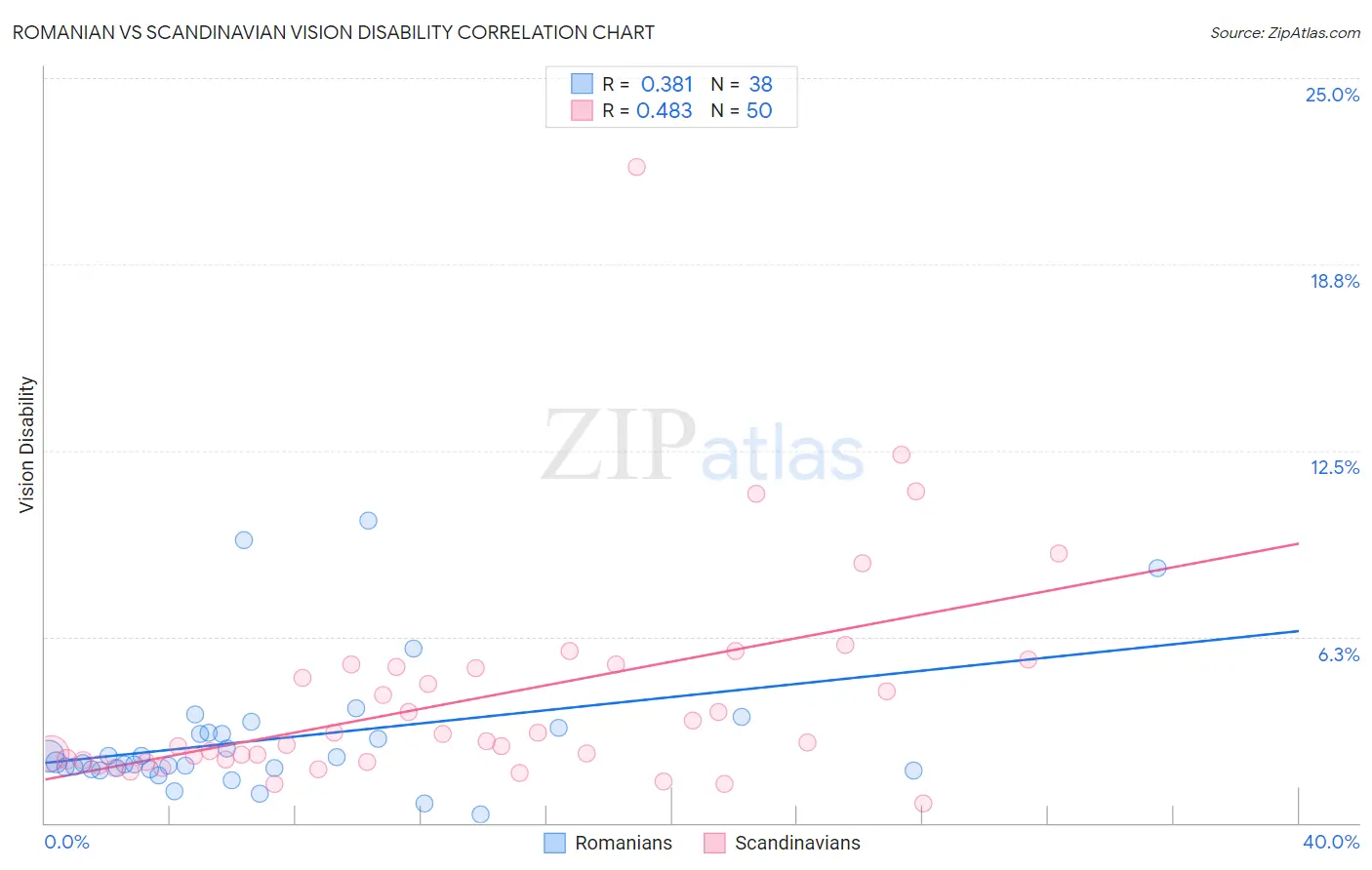 Romanian vs Scandinavian Vision Disability