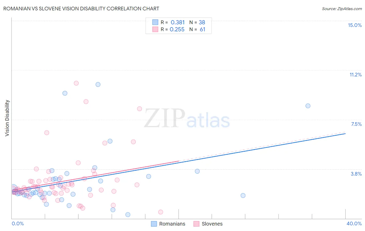 Romanian vs Slovene Vision Disability