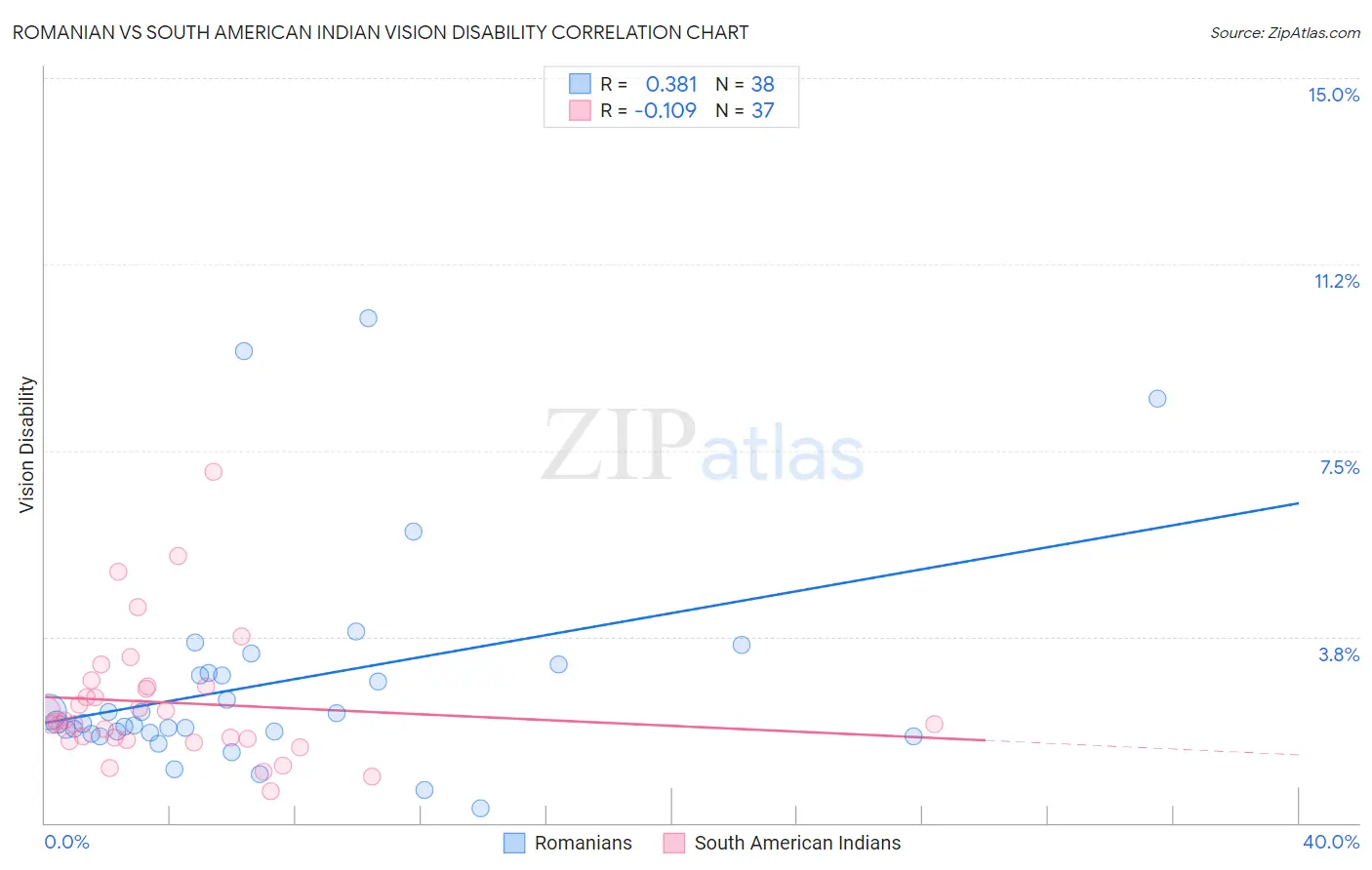 Romanian vs South American Indian Vision Disability