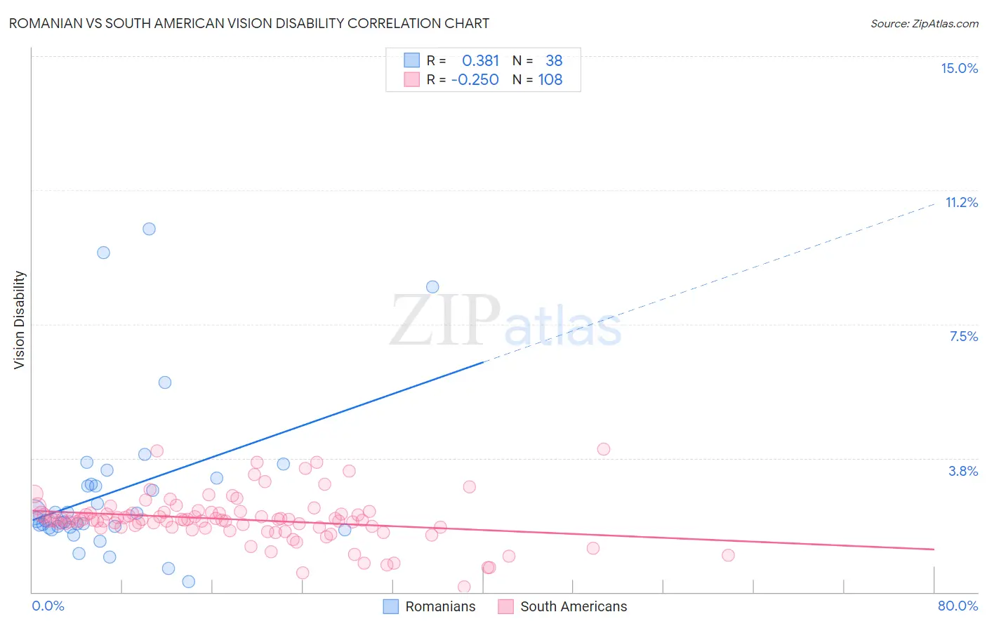 Romanian vs South American Vision Disability