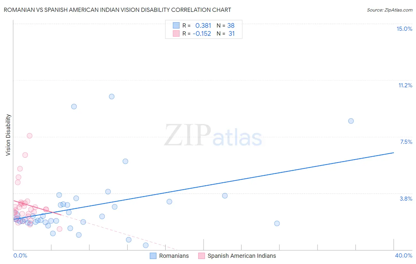 Romanian vs Spanish American Indian Vision Disability