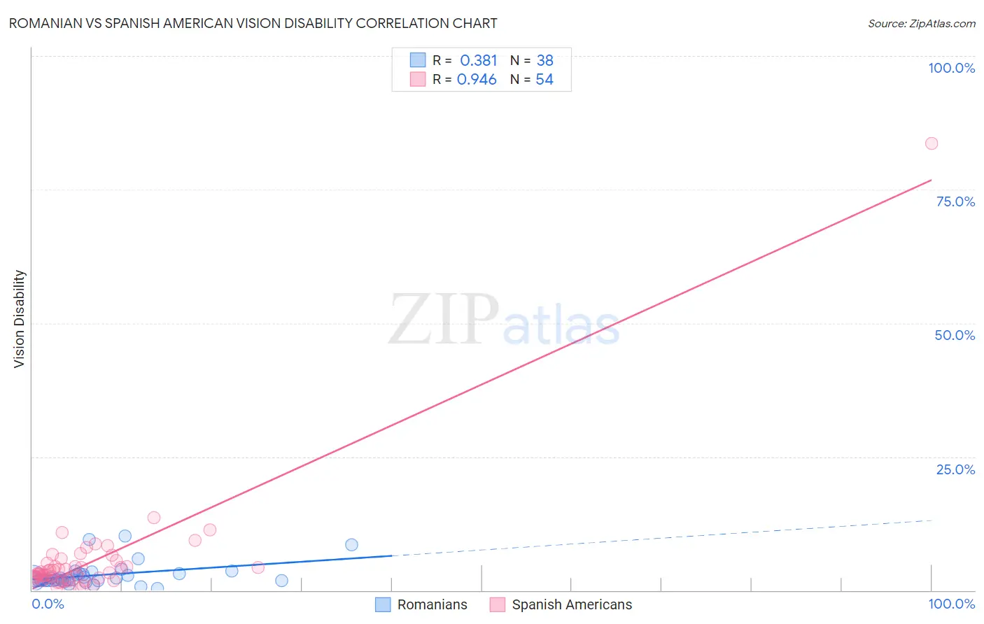 Romanian vs Spanish American Vision Disability