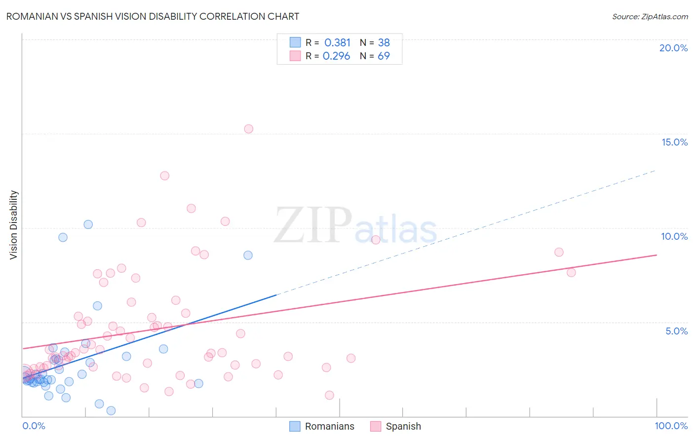 Romanian vs Spanish Vision Disability