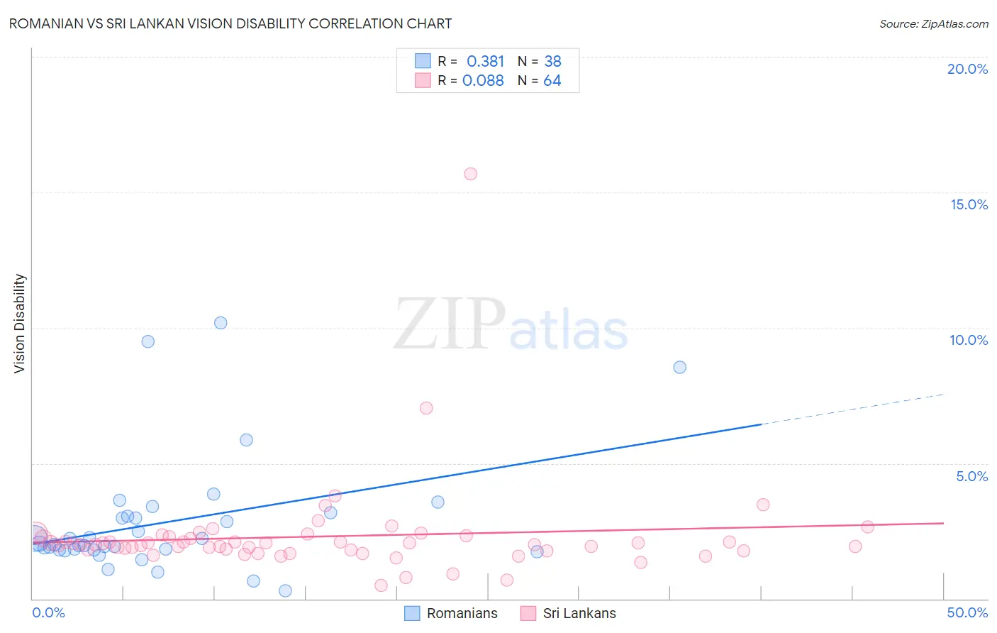 Romanian vs Sri Lankan Vision Disability