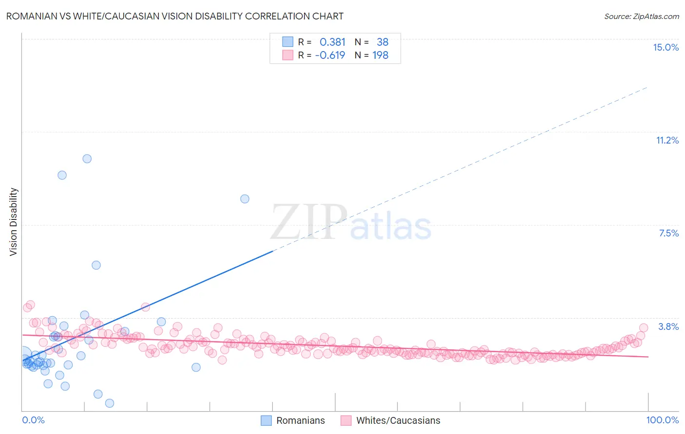 Romanian vs White/Caucasian Vision Disability