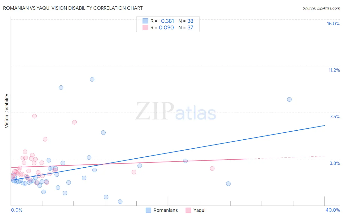 Romanian vs Yaqui Vision Disability