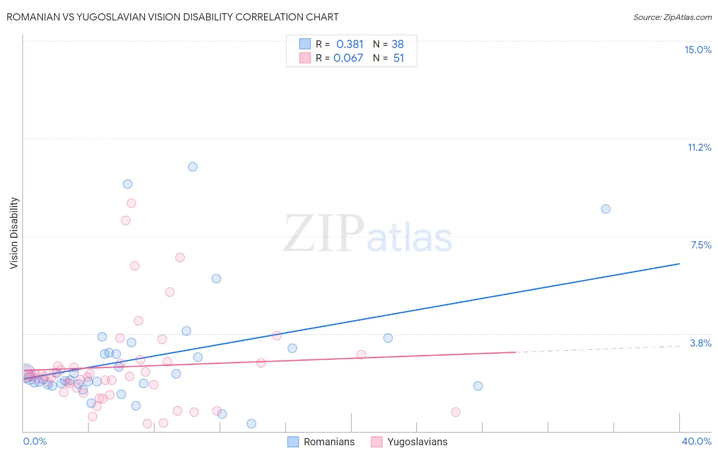 Romanian vs Yugoslavian Vision Disability