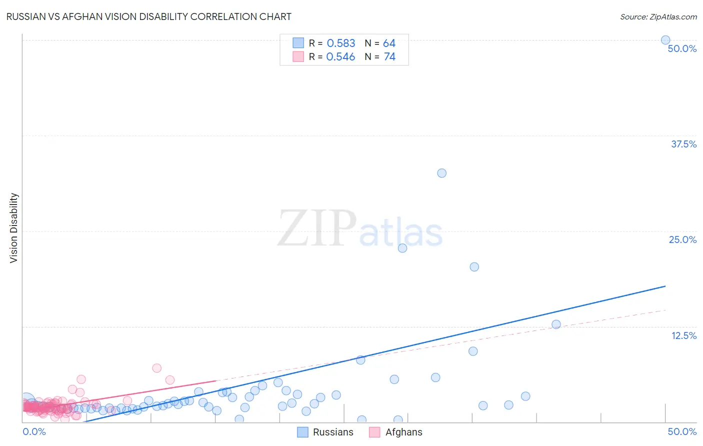 Russian vs Afghan Vision Disability